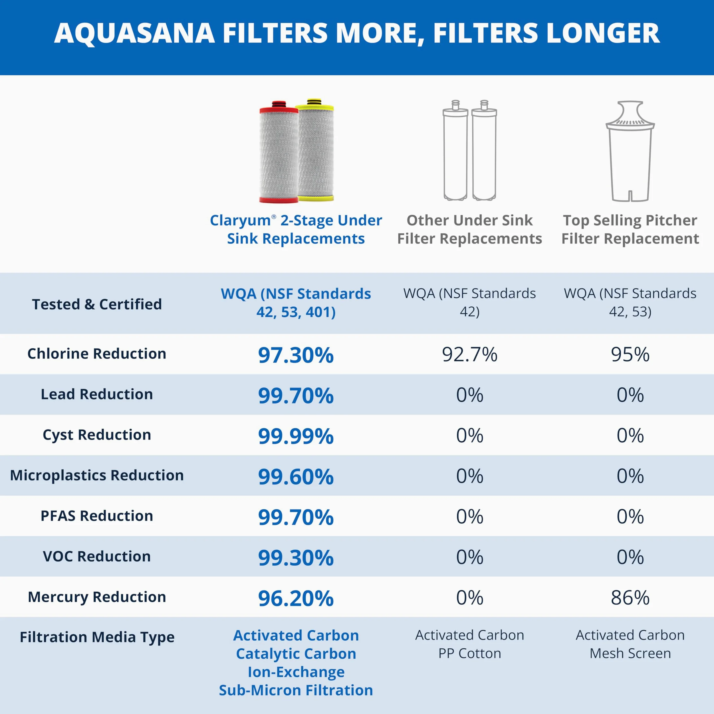 Aquasana AQ-5200R AQ Lot de 2 cartouches filtrantes de rechange en carbone Rouge/jaune