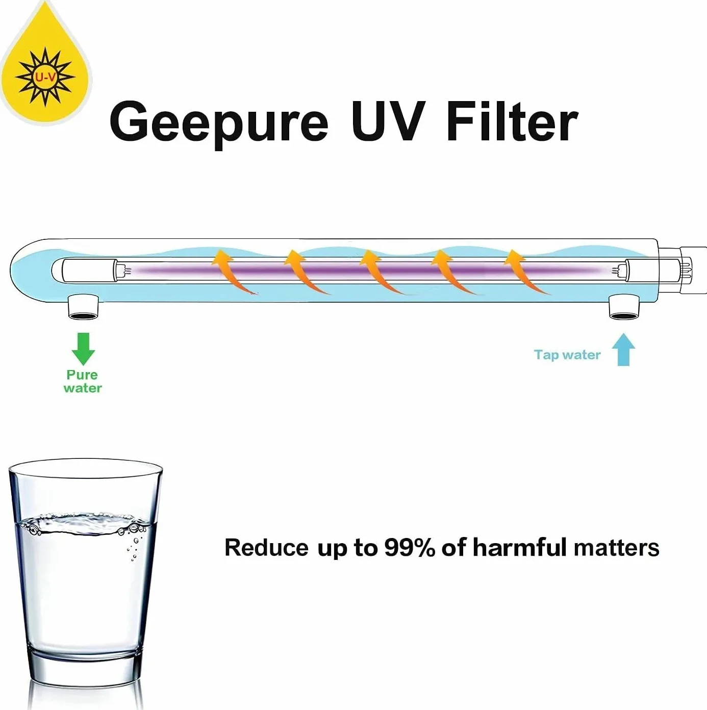 Geekpure Filtre à eau U-V pour toute la maison avec 2 filtres UV supplémentaires + 2 manchons en quartz - (12 GPM)