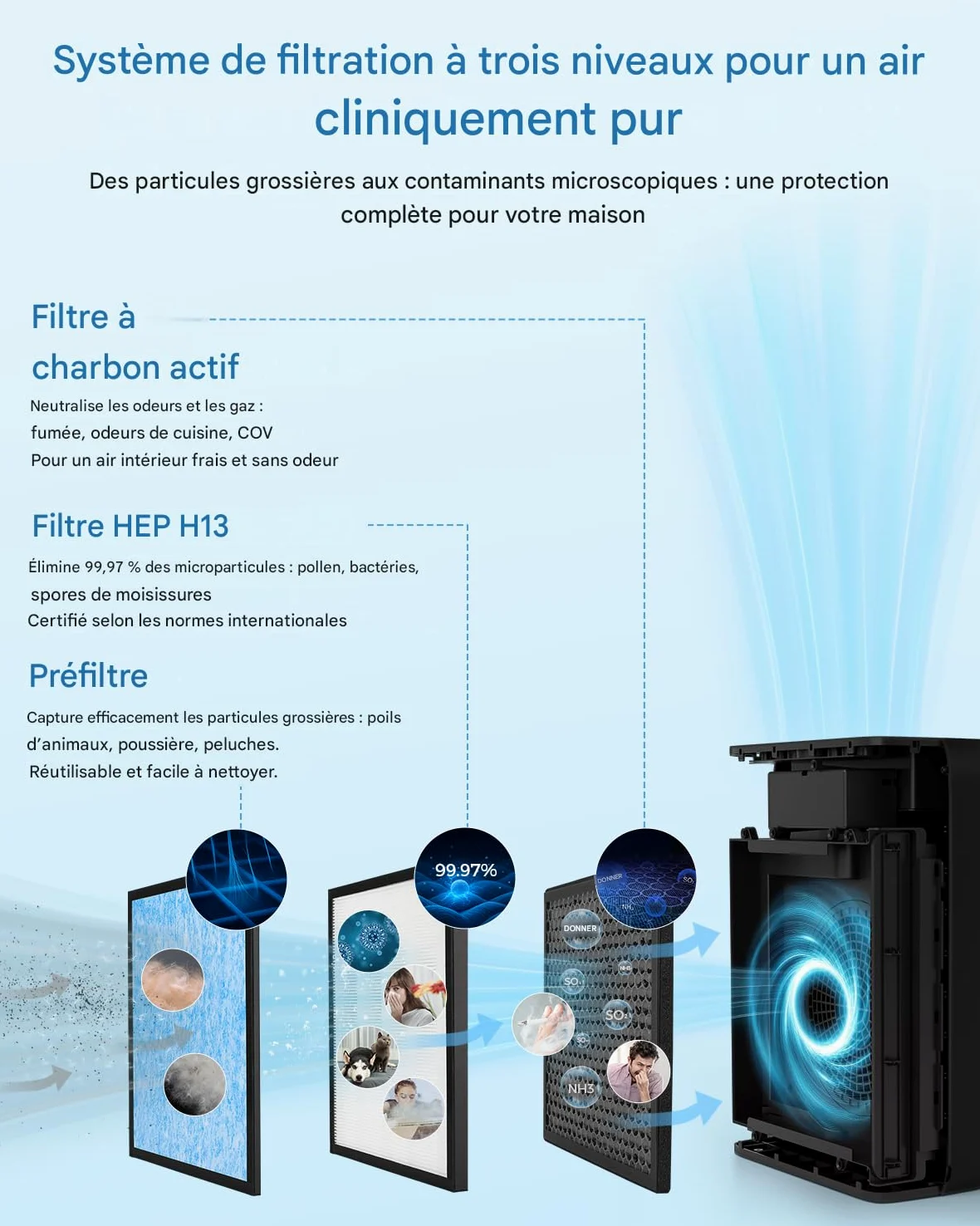 Slevoo Purificateur D'air Pour Grande Pièce À La Maison, Filtre HEPA Véritable H13 Et 3 Préfiltres Pour Chambre, Bureau, Salon, Couvre Jusqu'à 1991,3 Pi², CADR 326 M³/h, Noir Foncé