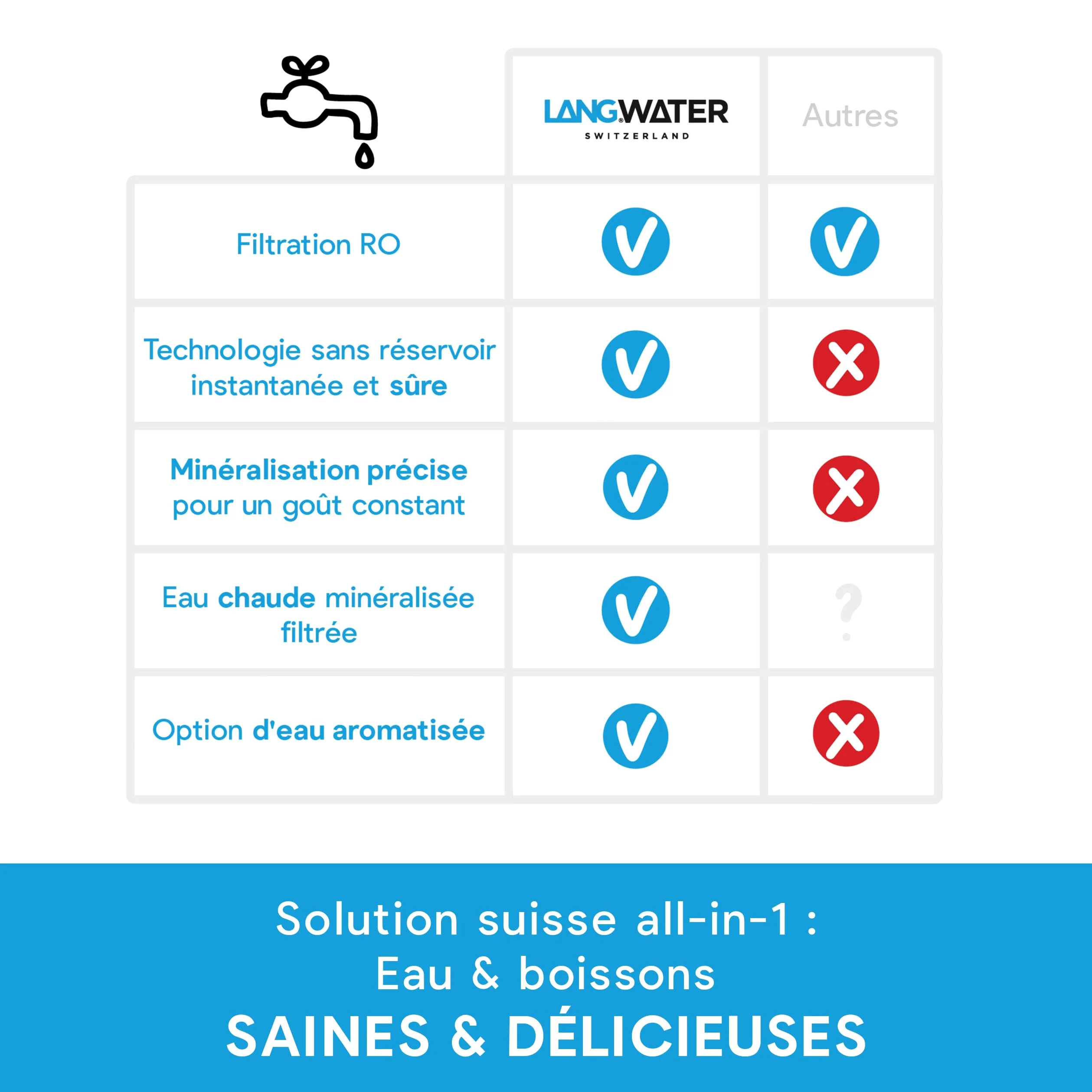 LANGWATER Purificateur d'eau & Mineralisation TheWell2 - Filtration eau potable avec Osmose Inverse, UV et Ajout de Minéraux (packs vendu séparément) - Distributeur Eau Chaude - Sans installation